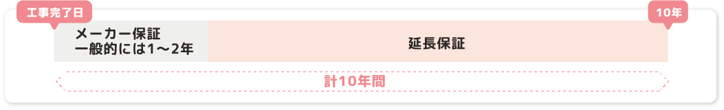 メーカー保証終了後も完工後10年目まで無料で修理が受けられるサービス